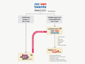 Wie-doet-wat-begeleiding-mbo